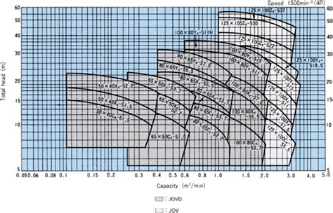 centrifugal pump kirloskar|kirloskar centrifugal pump selection chart.